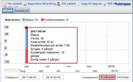 patientens funktionsförmåga (GIS=global impact scale). Vi avser att framöver bygga en diagnostisk algoritm för datorprocessad diagnos som vägledning för behandlande läkare.