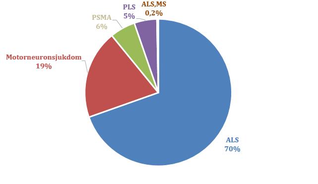 2009 Amyotrophic lateral sclerosis in Sweden). Registret hade 2016 en täckningsgrad på 654/832, dvs 79%. 2017 hade registret 849 patienter registrerade från 31 platser i Sverige!