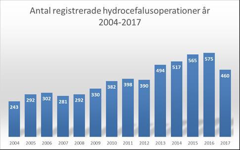 Anslutning och täckningsgrad Den 31 augusti 2018 hade 5794 patienter registrerats i NKH.