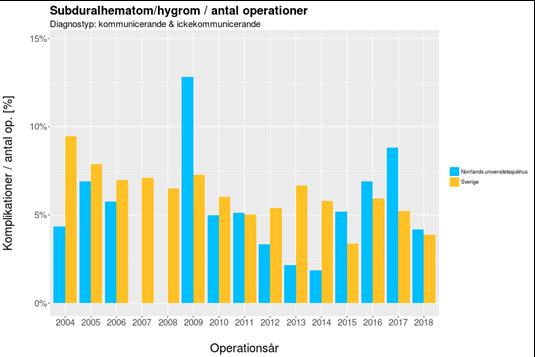 ickekommunicerande hydrocefalus under åren 2004 till 2018. Figur 63.