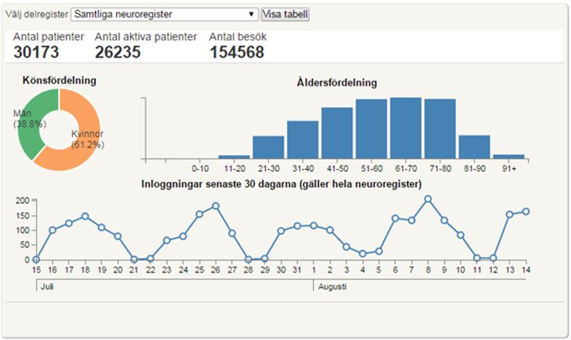 Figur 2. Vy efter inloggning i Svenska neuroregsiter. Användaren ser några data i realtid. Framtidsplaner Svenska neuroregister befinner sig i en snabb utvecklingsfas.
