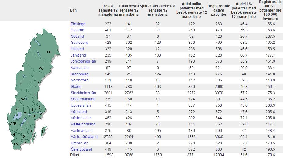 Figur 4. Antalet levande registrerade patienter per 100 000 invånare i Sveriges län och antalet registrerade besök för dessa patienter under den senaste 12-månadsperioden.