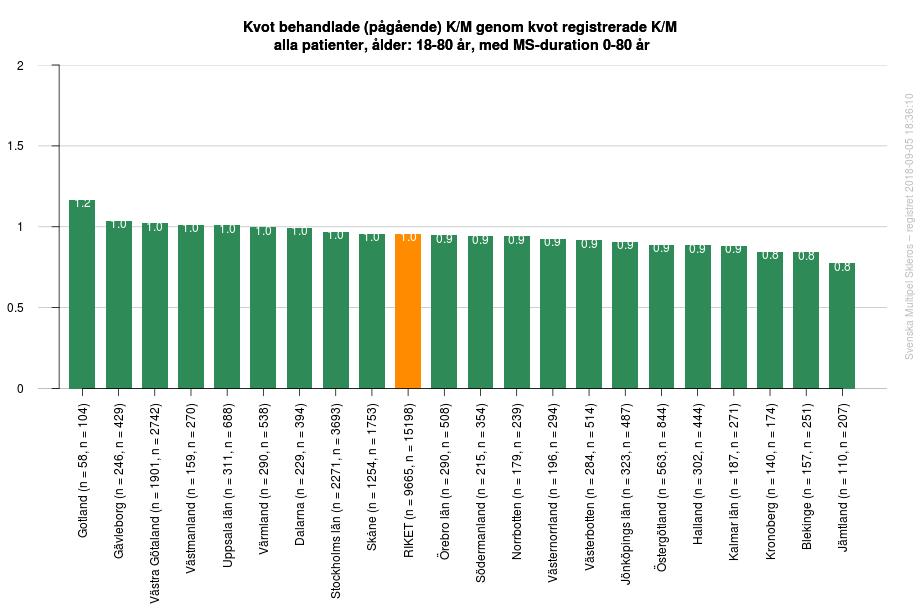 Figur 16. Kvoten mellan behandlingsfrekvens för bromsmediciner för kvinnor och män där kvoten 1.02 avser liten övervikt i behandlingsfrekvens för kvinnor.