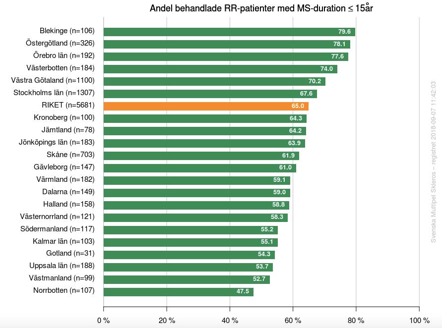 och en spridning från 47 till 80 %. Således uppnår endast ett län, Blekinge, den teoretiskt optimala nivån.