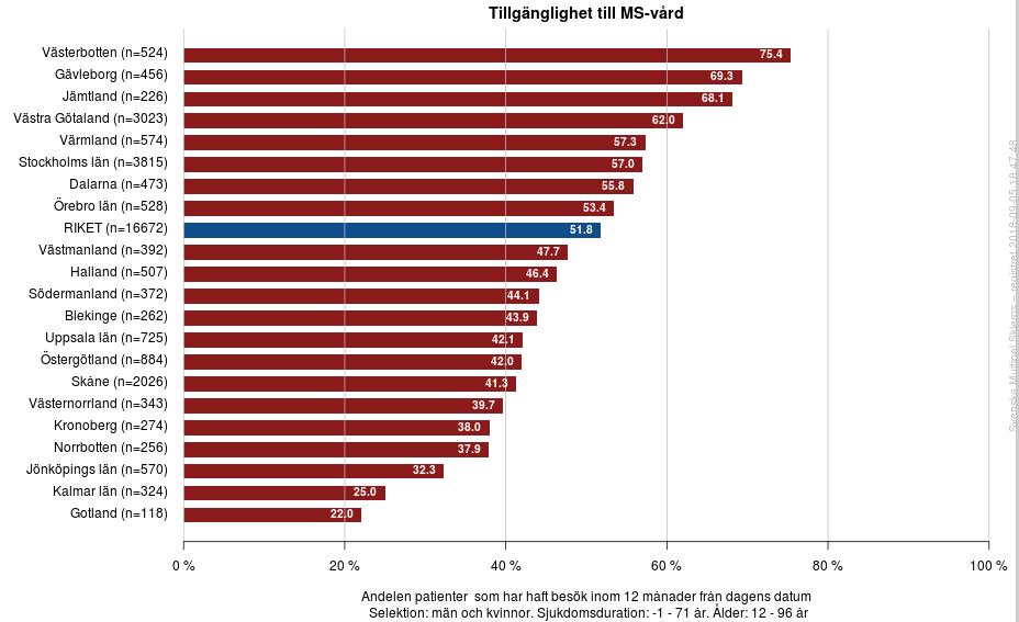 patienter besökt sin neurolog under det senaste kalenderåret, med stora skillnader mellan länen. Figur 25 visar på en ännu värre brist på magnetkameraundersökningar.