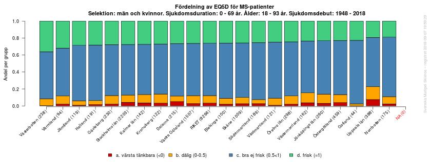 Figur 26. Utfallet av EQ5D, en hälsorelaterad livskvalitetsskala, varierar mellan olika län.