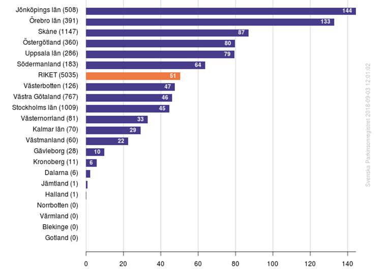 ParkReg har finns hos ca 40 enheter runt om i Sverige.