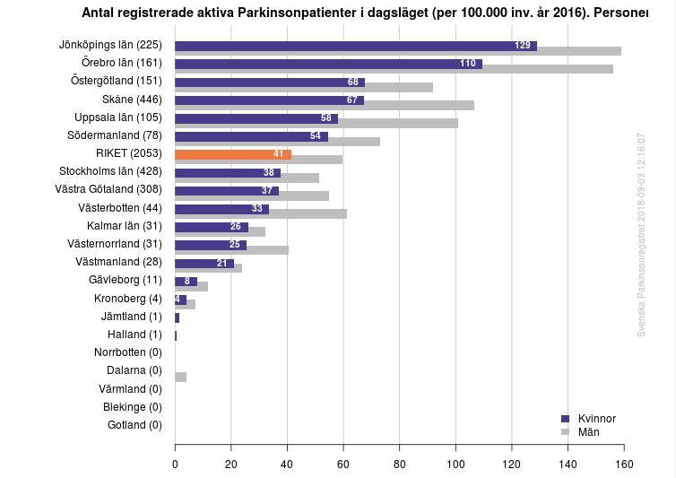 Figur 36 visar antalet registrerade patienter per 100 000 invånare, figur 37 visar fördelningen kvinnor och män.