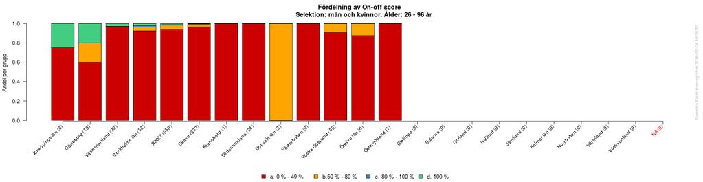 Figur 39. Tidsavståndet mellan symtomdebut och diagnos visar en viss ökning under de senaste åren vilket är olyckligt om man tror på värdet av sjukvårdsinsatser för denna patientgrupp.