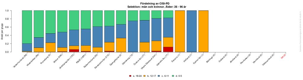 CISI-PD, PDQ8) och en hälsorelaterad livskvalitetsskala (EQ5D).