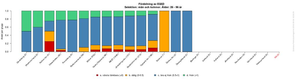 Figur 40. Patientresultat för de fem skattningsskalorna i ParkReg som kan användas för att spegla vårdresultat.