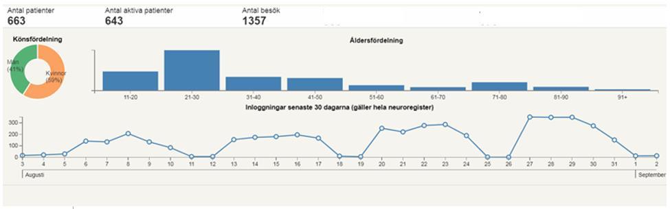 Datakvalitet Tämligen många av de Xyrembehandlade har ESS-skattningar och kataplexi- skattningar, före och efter behandlingsstart.