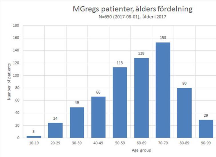Figur 43. Graf som visar åldersdistrubution för de patienter som finns i MGreg.