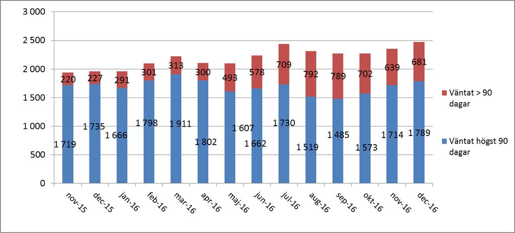 16 3.3 Koloskopiundersökningar Presumtivt mål: - Oklart om det föreligger något nu gällande mål. Presumtivt mål: Erbjuda koloskopiundersökning inom 90 dagar. Diagram 11.