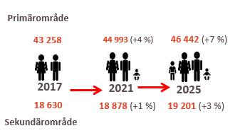 DEMOGRAFISKA MARKNADSFÖRUTSÄTTNINGAR ÅR 2017-2025 De demografiska marknadsförutsättningarna utgörs framför allt av befolkningens storlek och utveckling, både utifrån ett historiskt och ett