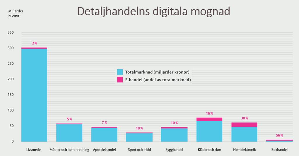 81 Sammanfattning & reflektioner Vilka segment är extra utsatta för konkurrens 1. De segment som idag är mest konkurrensutsatta vill vi egentligen härleda till E- handeln.
