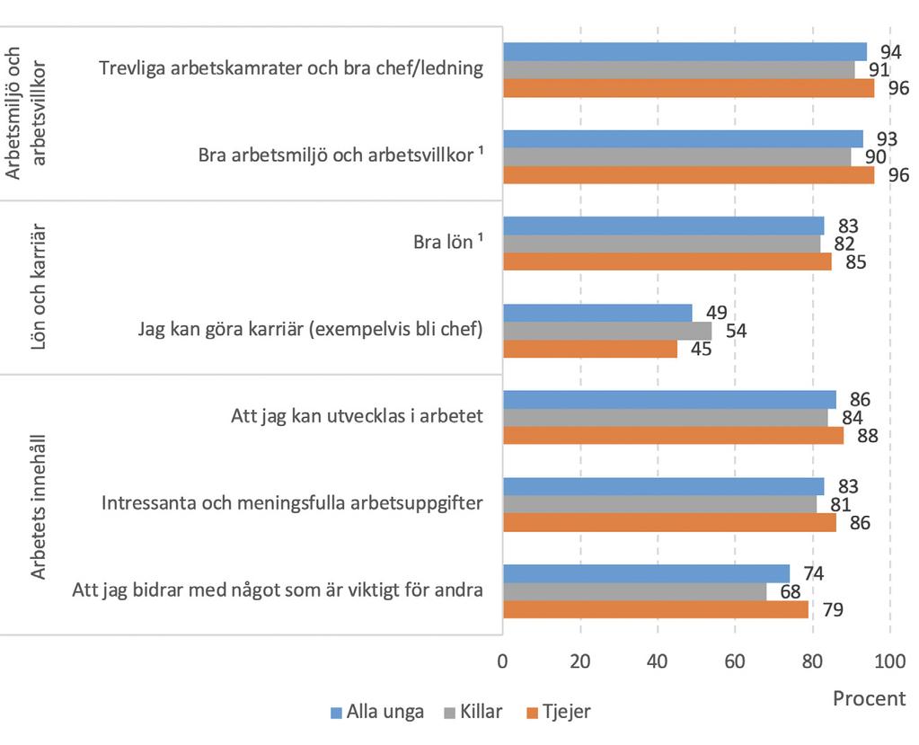 Vad unga vill ha ut av sitt arbete Det här kapitlet handlar, liksom föregående, om vilka aspekter unga prioriterar vid val av anställning och arbete.