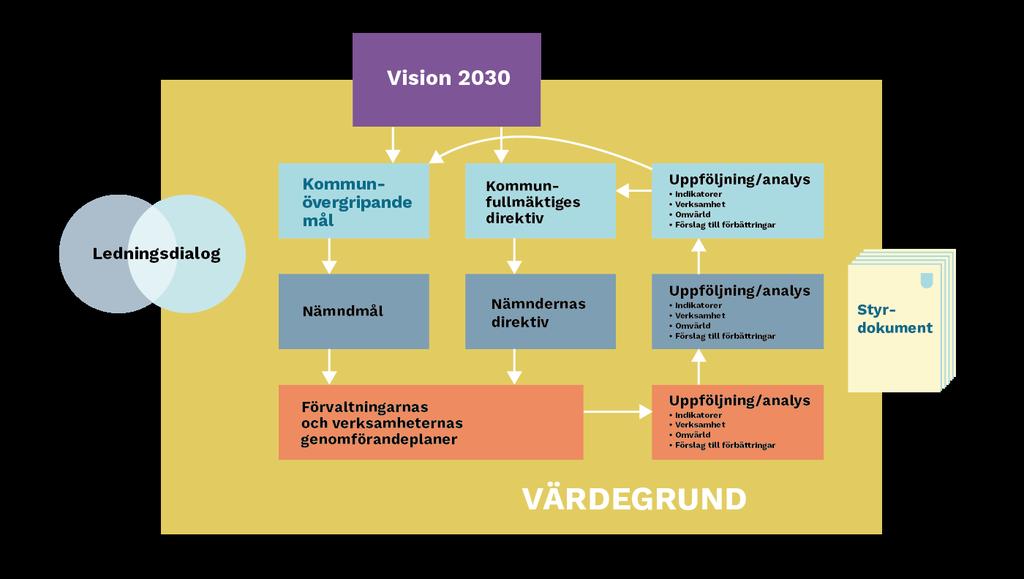 2 Så här styrs kommunen I Kungsbacka har vi valt att styra våra verksamheter med en levande vision, tydliga mål, en gemensam värdegrund och en tydlig arbetsfördelning mellan politiker och tjänstemän.