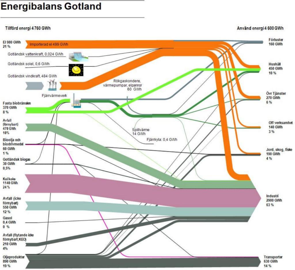Figur 2 Energibalans Gotland 2015 (Länsstyrelserna, 2019). Transporter till och från Gotland ingår inte.