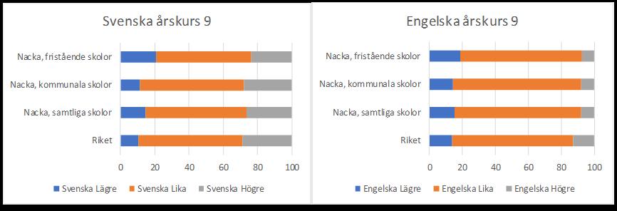 Eleverna får högre slutbetyg än provbetyg i svenska än vad de får i engelska, vilket följer mönstret i riket.