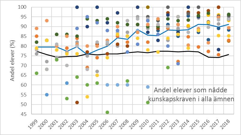 5 (21) Figur 2: Betygsstatistik årskurs 9, 1999-2018. Blå linje= Nacka totalt. Svart linje=riket. Varje prick är en skola i Nacka med minst 15 elever i åk 9.