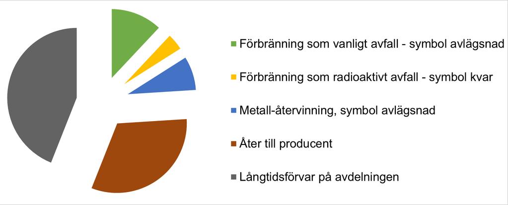 Avfallshantering,