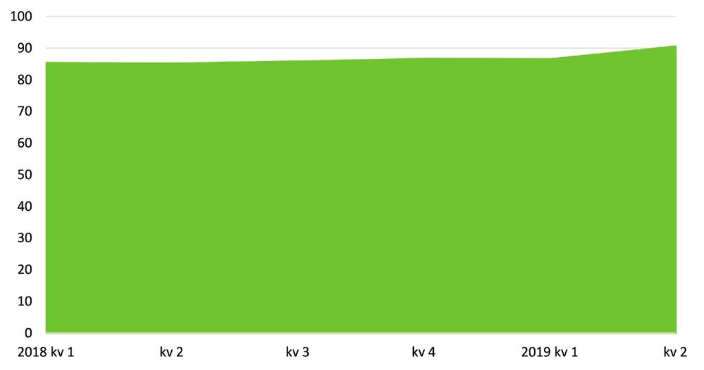 RESULTAT Att hjälpa uppsagda personer till en ny sysselsättning, genom en ny anställning, längre studier eller starta eget företag är Trygghetsfonden TSL:s kärnuppdrag.