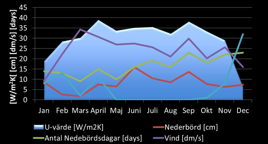 Färg på backsheet Vit backsheet ger ett ca 2 % högre årsutbyte än övriga.