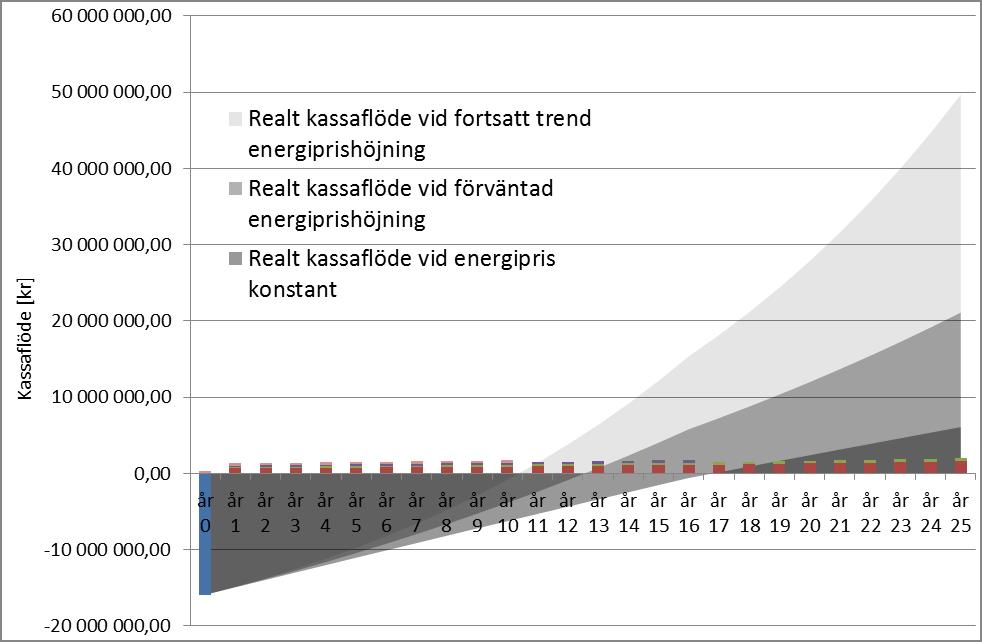 Figur 7. Kassaflödesanalys för solcellsinstallation på 1 MW. I och med att solcellsmodulerna hålls snöfria ges god möjlighet att få högt utbyte även kalla vinterdagar.