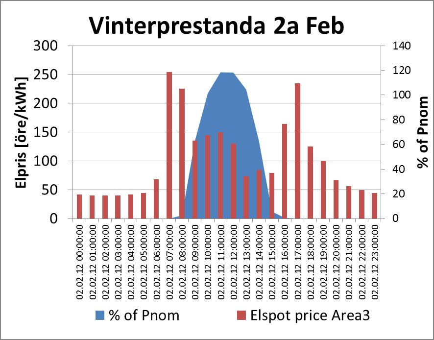 sälja el vid tillfällen som har högre elpriser. Detta visas i genomsnitt hur stor inverkan det har gentemot medelpriset i Figur 9, det s k profilvärdet.