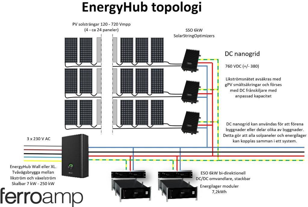 DC nanogrid EnergyHub kan kompletteras med solceller och/eller energilager för att bidra med förnybar och lokalt producerad energi.