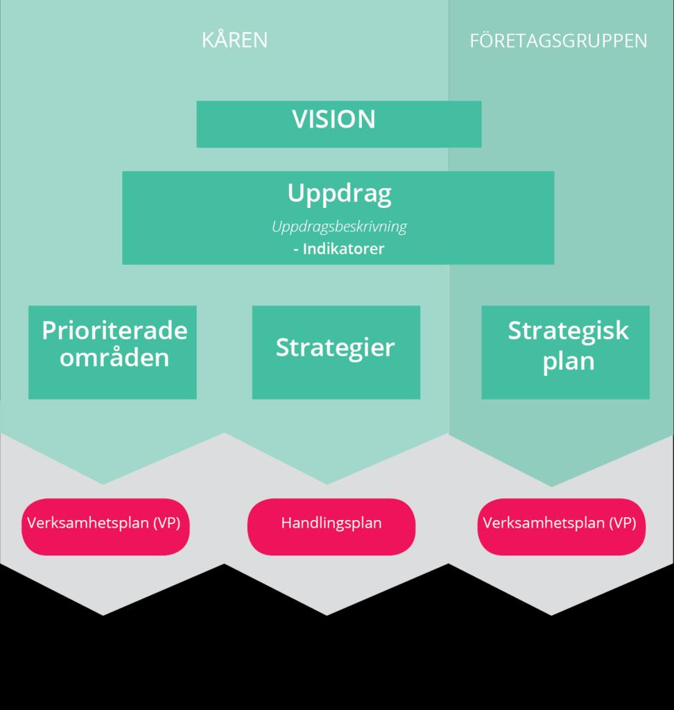 De sträcker sig över ett tidsspann på tre till fem år. Syftet med dessa är att skapa en riktning samt synliggöra vad som är prioriterat inom verksamheten de kommande åren.