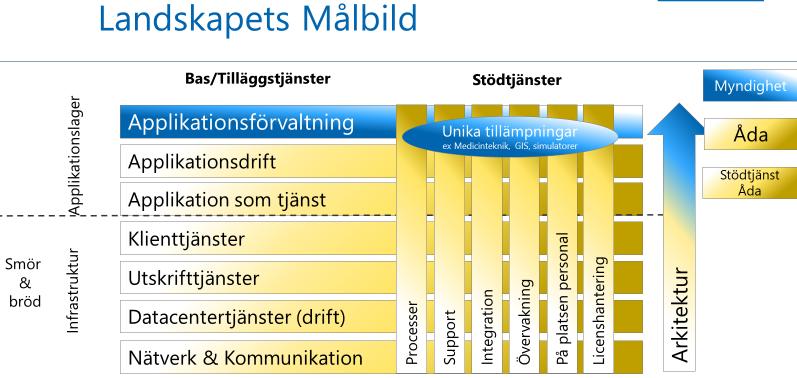 IT-samordning för landskapsförvaltningen Sida: 4 (14) I landskapets målbild har det offentliga Åland optimerat sin generiska digitala kapacitet och förmåga i en gemensam operativ och strategisk IT