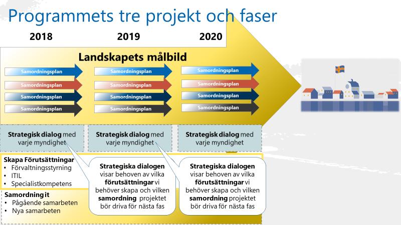 IT-samordning för landskapsförvaltningen Sida: 7 (14) 7.3 Resultatmål nedbrutet på de tre projekten Programmet löper under tre år.