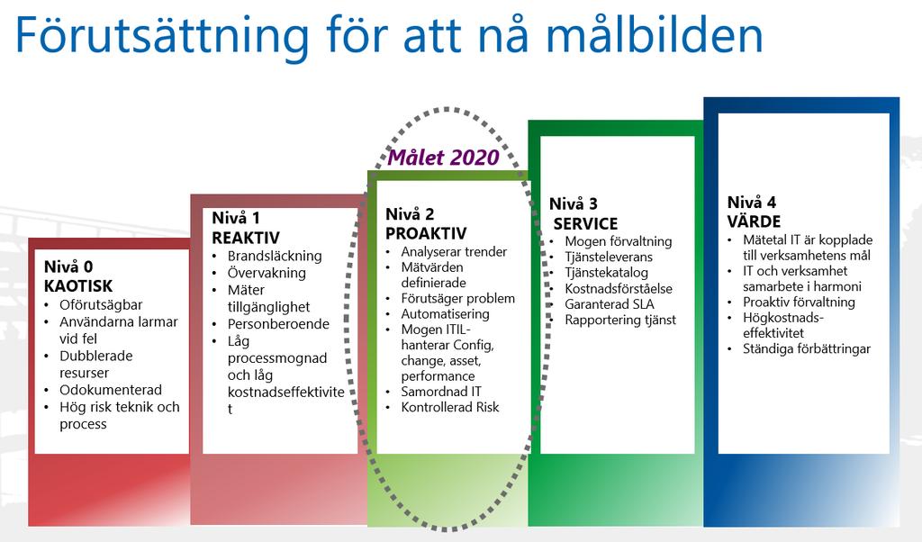 Förväntningarna på myndigheterna är att man deltar i den årligt återkommande strategiska kunddialogen samt att man regelbundet ser över sitt