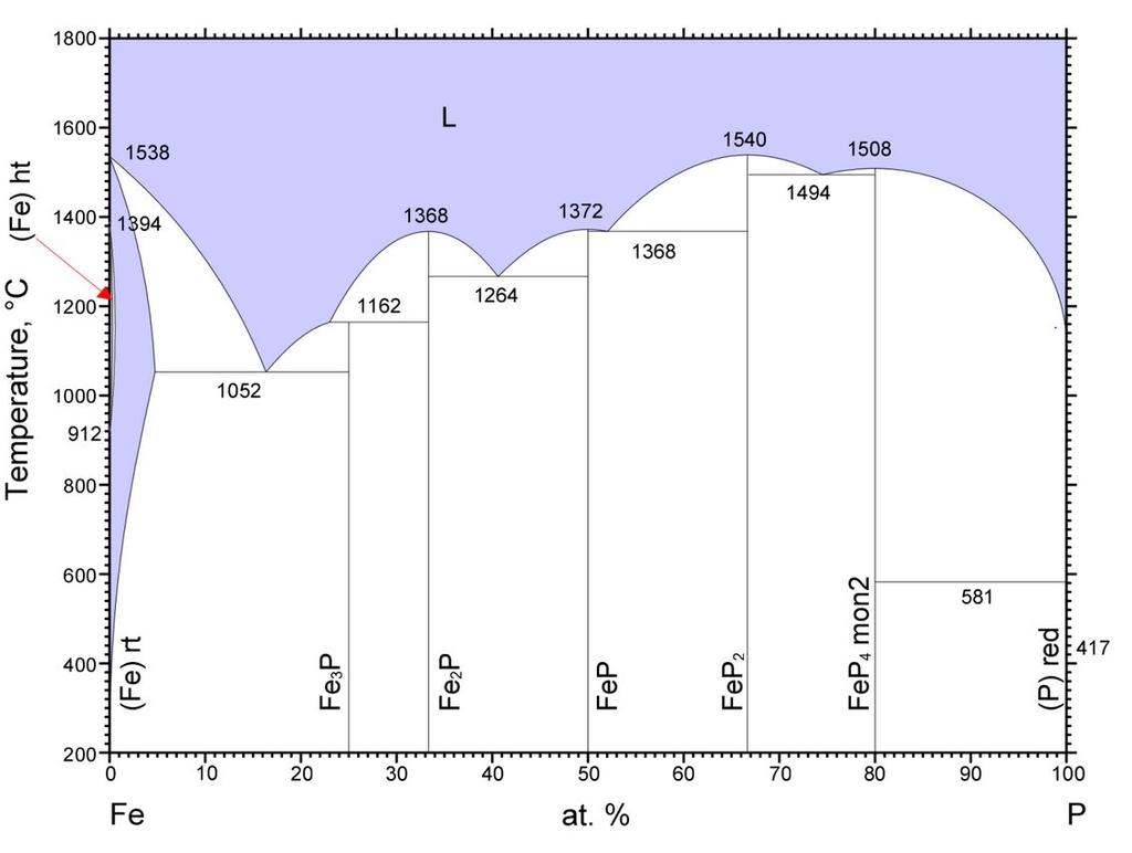 För att bestämma typ av bindning kan bindningstrigangeln i figur 4 användas när skillnaden i elektronegativitet (y-axel) beräknats: F e P = 2.19 1.83 = 0.