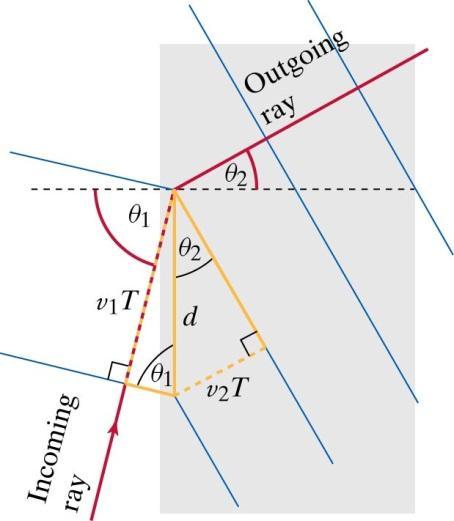 Snells lag } Man kan härleda ett förhållande mellan strålens brytning vid ytan av två material och vågens hastighet i de två materialen.
