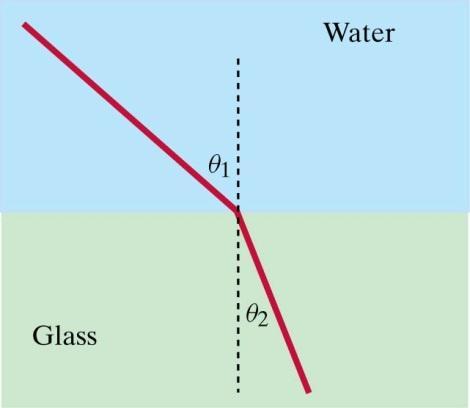 Exempel } Antag att en ljusstråle färdas genom vatten, och träffar en glasskiva.vinkeln mellan strålen i vattnet och normalen till glasytan är = 23.