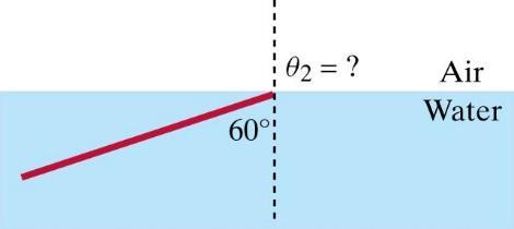 Exempel } Antag att en stråle i vatten träffar vattenytan i en 60 vinkel. Vad blir vinkeln för strålen i luften? } Vi använder Snells lag: 1.33 sin 60 = 1.0 sin sin = 1.33 sin 60 = 1.15 } Om ni nu försöker ta arcussinus av 1.