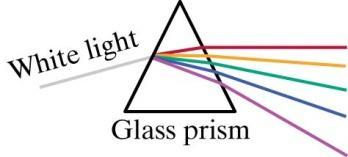 Prisman } Brytningsindex i de flesta material är inte samma för ljus av olika våglängder.