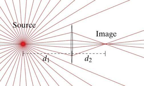 Reell (fysisk) bild } En reell bild uppstår då strålar från en lysande punkt sammanbryts till en och samma punkt.