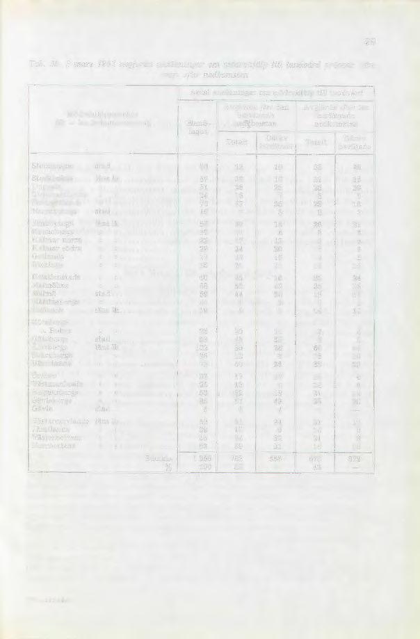 Tab. 39. I mars 1961 avgjorda ansökningar om mödrahjälp till tandvård prövade före resp.