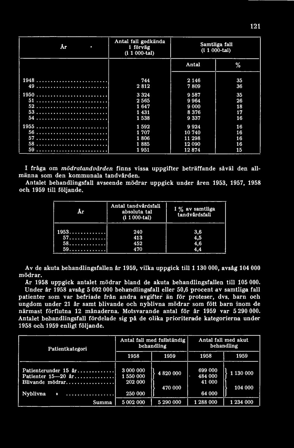 104 000 mödrar. År 1958 uppgick antalet mödrar bland de akuta behandlingsfallen till 105 000.
