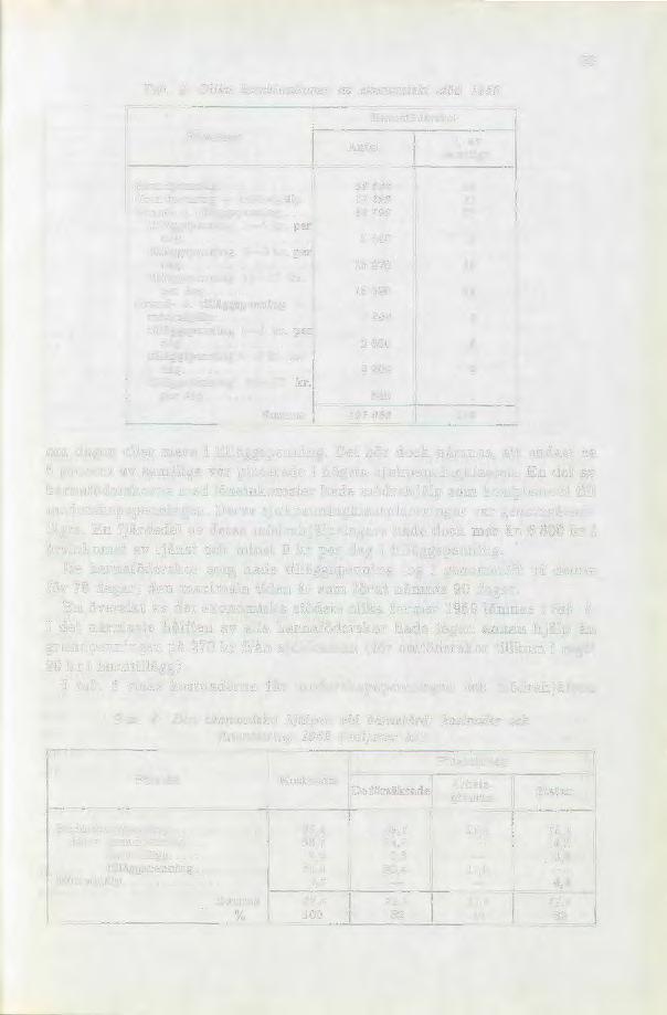 23 Tab. 4. Olika kombinationer av ekonomiskt stöd 1959 Förmåner Antal Barnaföderskor % av samtliga Grundpenning Grundpenning -f mödrahjälp. Grund- o. tilläggspenning:... tilläggspenning 1 5 kr.