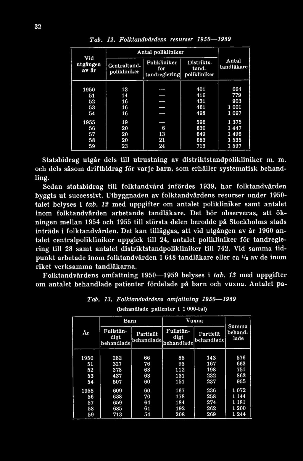 Sedan statsbidrag till folktandvård infördes 1939, har folktandvården byggts ut successivt. Utbyggnaden av folktandvårdens resurser under 1950- talet belyses i tab.
