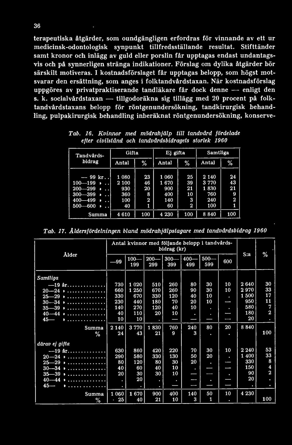 konserverad. 16. Kvinnor med mödrahjälp till tandvård fördelade efter civilstånd och tandvårdsbidragets storlek 1960 Tandvårdsbidrag Antal Gifta 0/ /o Antal Ej gifta % Samtliga Antal 0/ /o 99 kr.