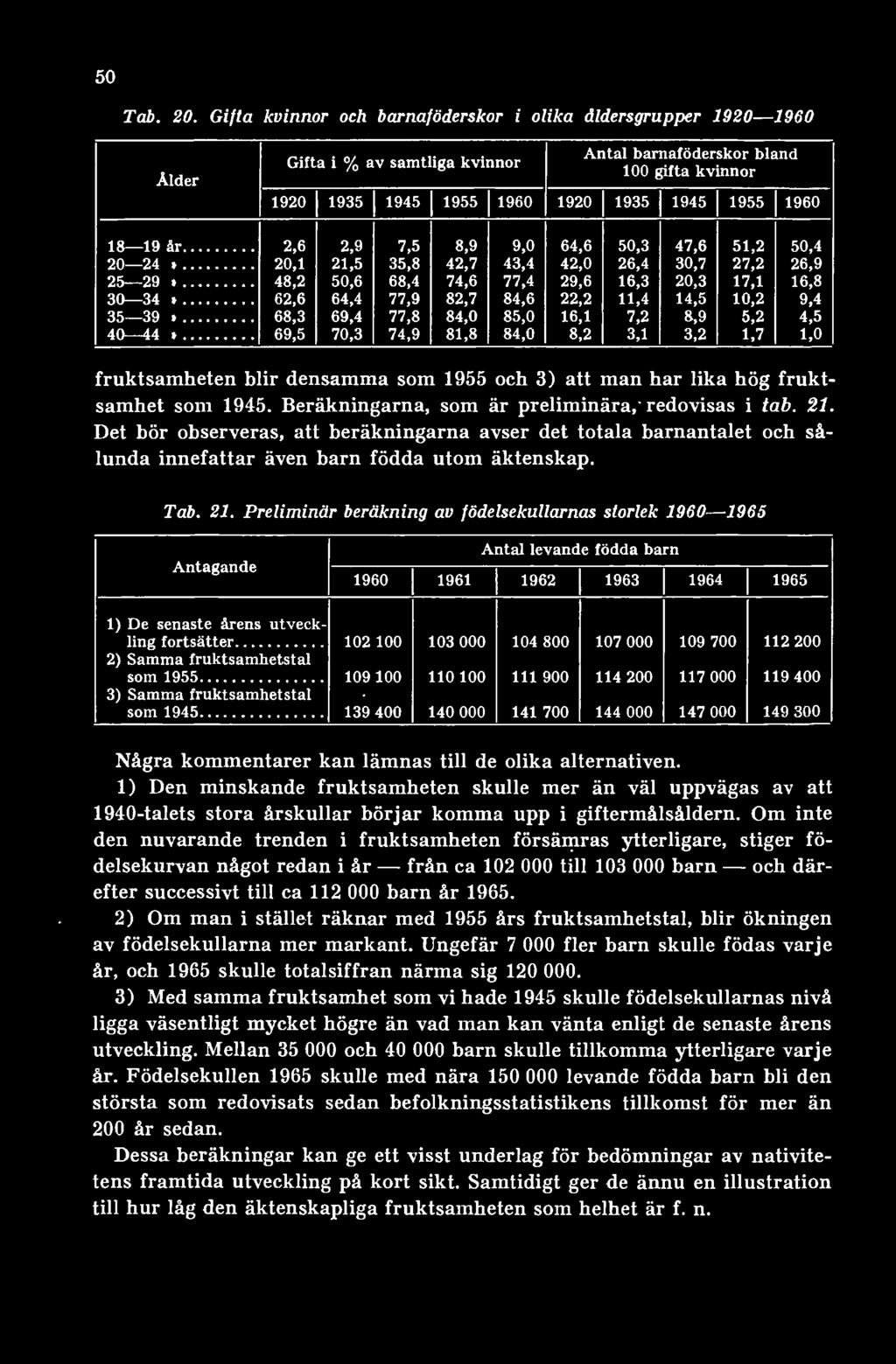 fruktsamhet som 1945. Beräkningarna, som är preliminära, redovisas i tab. 21. Det bör observeras, att beräkningarna avser det totala barnantalet och sålunda innefattar även barn födda utom äktenskap.