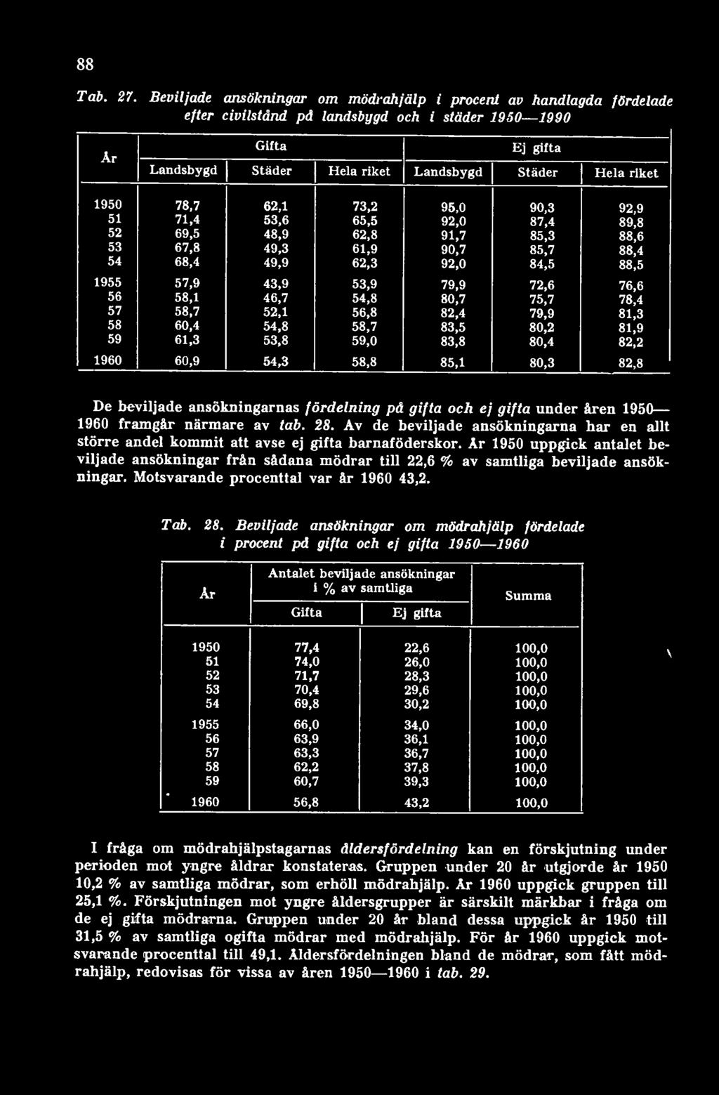 fördelning på gifta och ej gifta under åren 1950 1960 framgår närmare av tab. 28. Av de beviljade ansökningarna har en allt större andel kommit att avse ej gifta barnaföderskor.