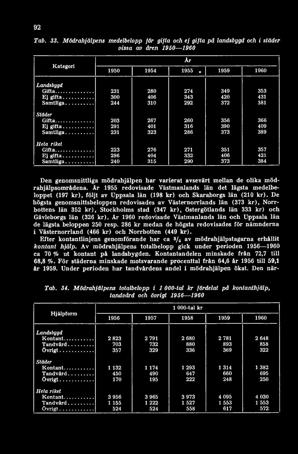 År 1955 redovisade Västmanlands län det lägsta medelbeloppet (197 kr), följt av Uppsala län (198 kr) och Skaraborgs län (210 kr).