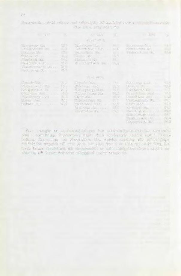 94 Procentuella antalet mödrar med mödrahjälp till tandvård i vissa mödrahjälpsområden åren 1955, 1957 och 1960 År 1955 /o Skaraborgs län 26,5 Västerbottens län 29,5 Blekinge län 30,0 Örebro län 34,2